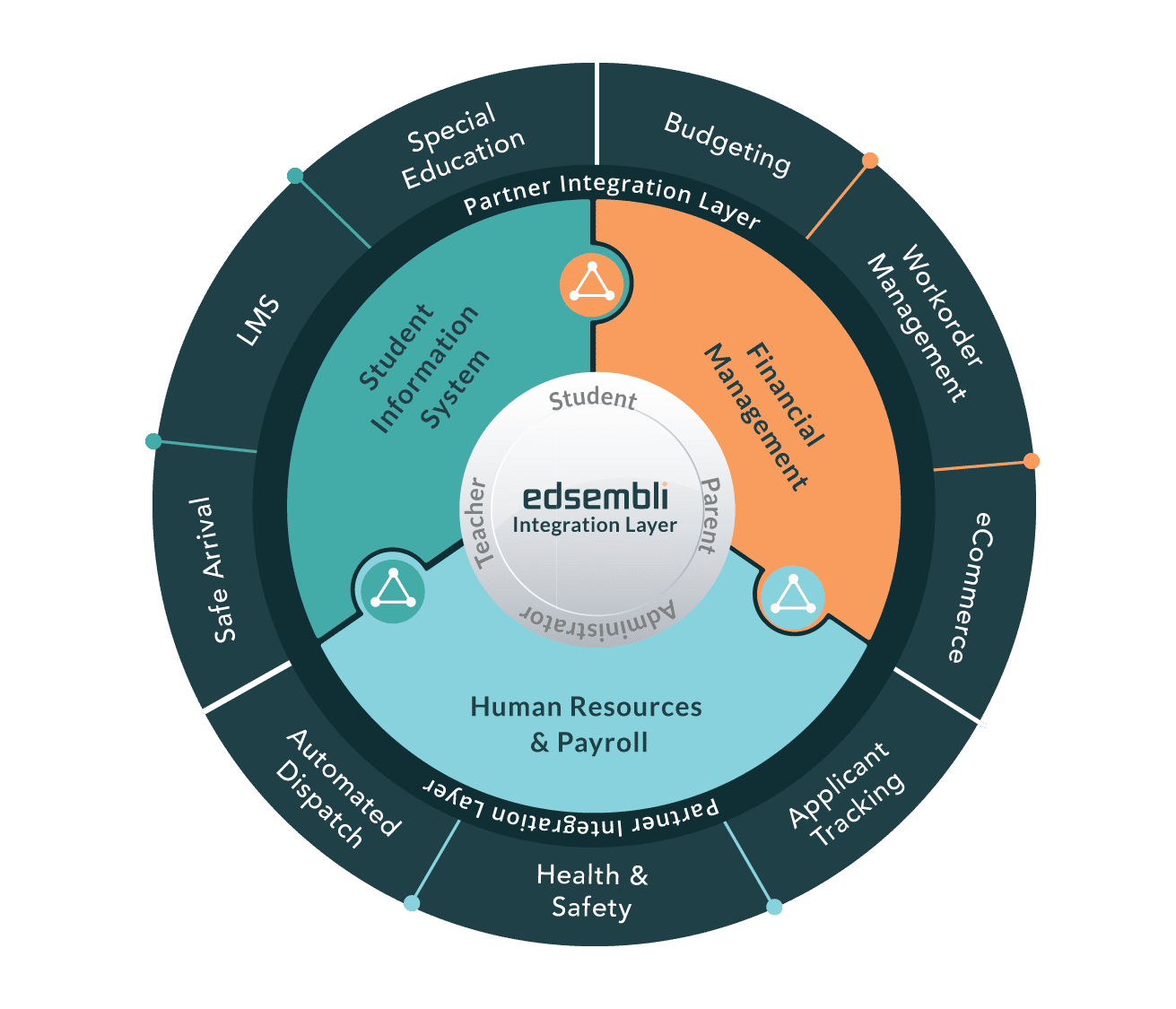 All-in-one K-12 Education Software | Edsembli Ecosystem